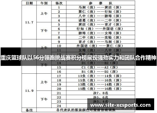 重庆篮球队以56分领跑挑战赛积分榜展现强劲实力和团队合作精神