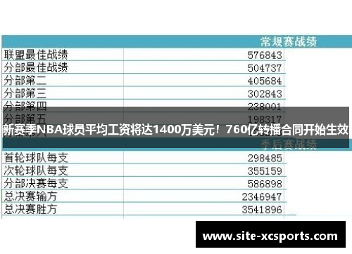 新赛季NBA球员平均工资将达1400万美元！760亿转播合同开始生效